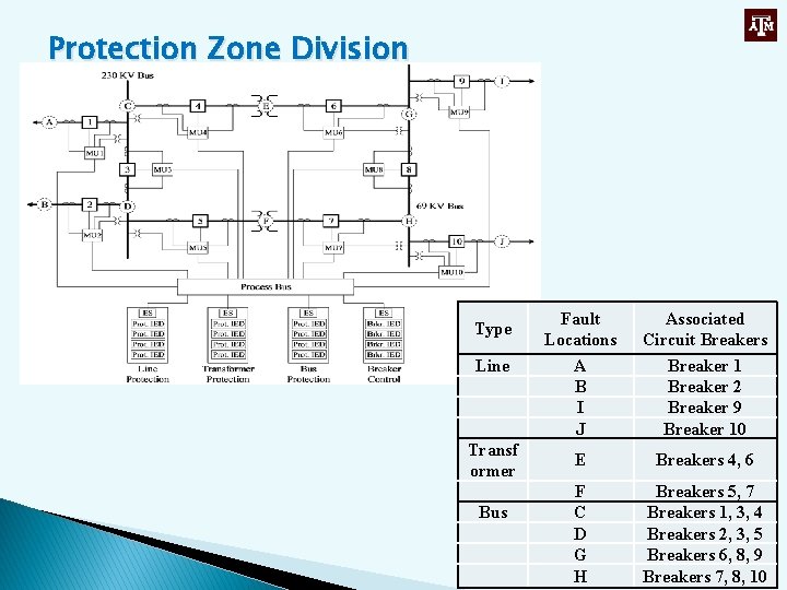 Protection Zone Division Line Fault Locations A B I J Associated Circuit Breakers Breaker
