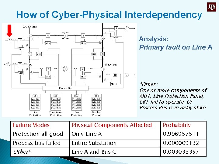 How of Cyber-Physical Interdependency Analysis: Primary fault on Line A *Other : One or