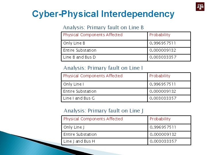 Cyber-Physical Interdependency Analysis: Primary fault on Line B Physical Components Affected Probability Only Line