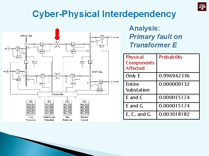 Cyber-Physical Interdependency Analysis: Primary fault on Transformer E Physical Probability Components Affected Only E