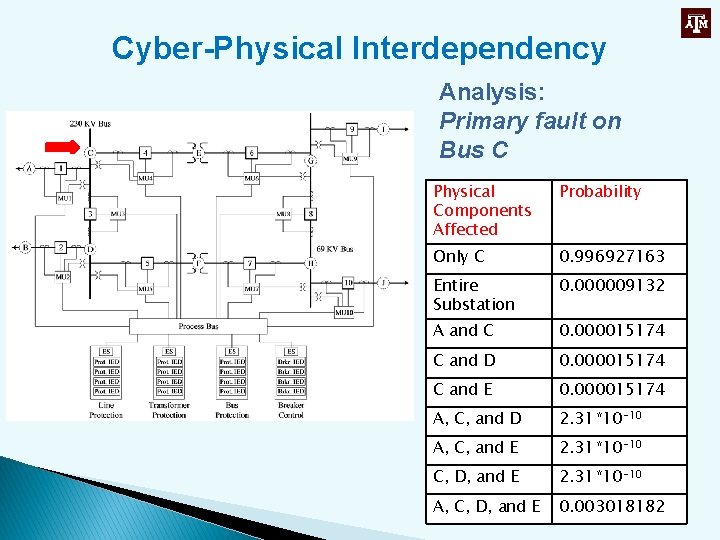 Cyber-Physical Interdependency Analysis: Primary fault on Bus C Physical Components Affected Probability Only C