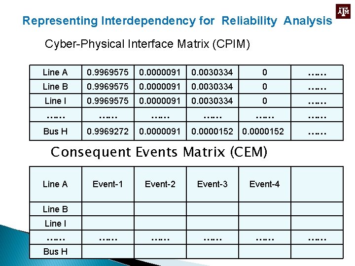 Representing Interdependency for Reliability Analysis Cyber-Physical Interface Matrix (CPIM) Line A 0. 9969575 0.