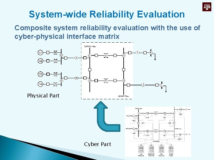 System-wide Reliability Evaluation Composite system reliability evaluation with the use of cyber-physical interface matrix