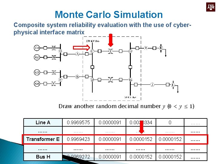 Monte Carlo Simulation Composite system reliability evaluation with the use of cyberphysical interface matrix