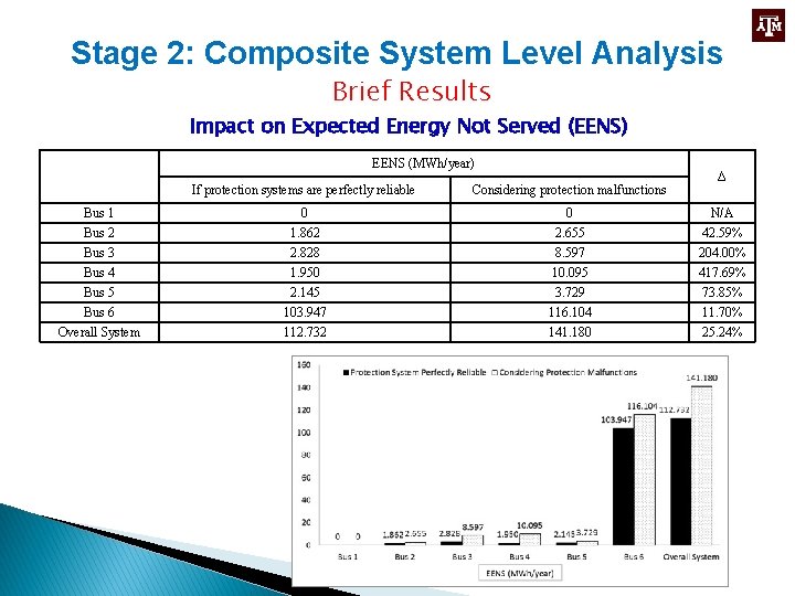Stage 2: Composite System Level Analysis Brief Results Impact on Expected Energy Not Served