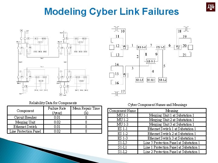 Modeling Cyber Link Failures Reliability Data for Components Component Circuit Breaker Merging Unit Ethernet