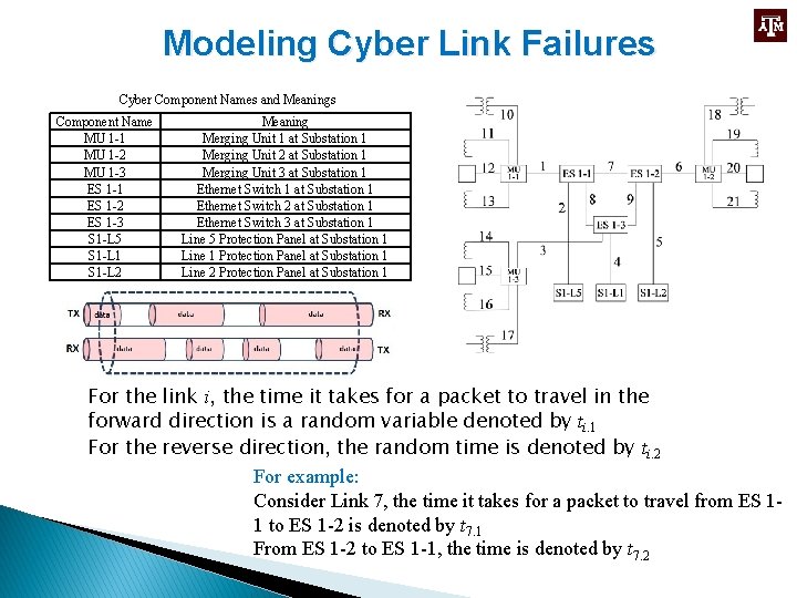 Modeling Cyber Link Failures Cyber Component Names and Meanings Component Name MU 1 -1