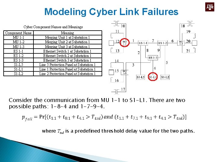 Modeling Cyber Link Failures Cyber Component Names and Meanings Component Name MU 1 -1