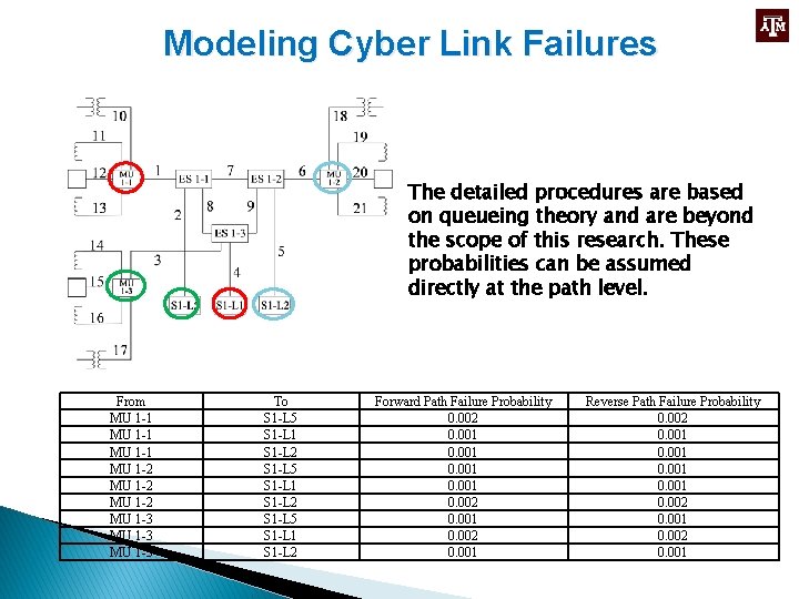 Modeling Cyber Link Failures The detailed procedures are based on queueing theory and are