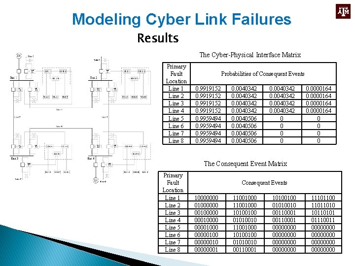 Modeling Cyber Link Failures Results The Cyber-Physical Interface Matrix Primary Fault Location Line 1