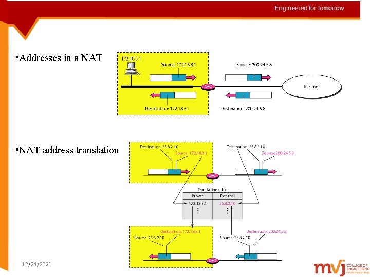  • Addresses in a NAT • NAT address translation 12/24/2021 