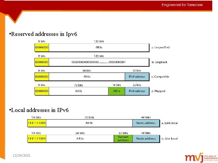  • Reserved addresses in Ipv 6 • Local addresses in IPv 6 12/24/2021