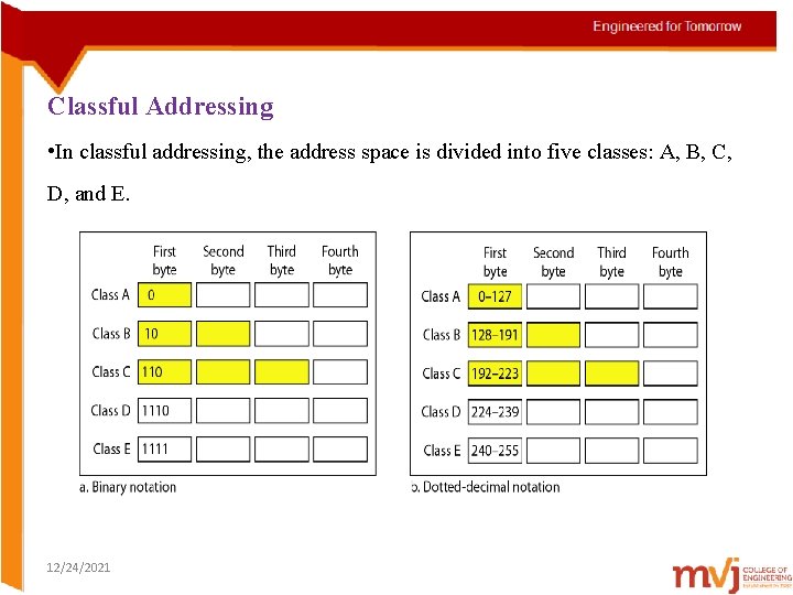 Classful Addressing • In classful addressing, the address space is divided into five classes: