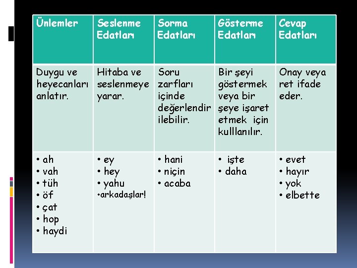 Ünlemler Seslenme Edatları Sorma Edatları Gösterme Edatları Cevap Edatları Duygu ve Hitaba ve Soru