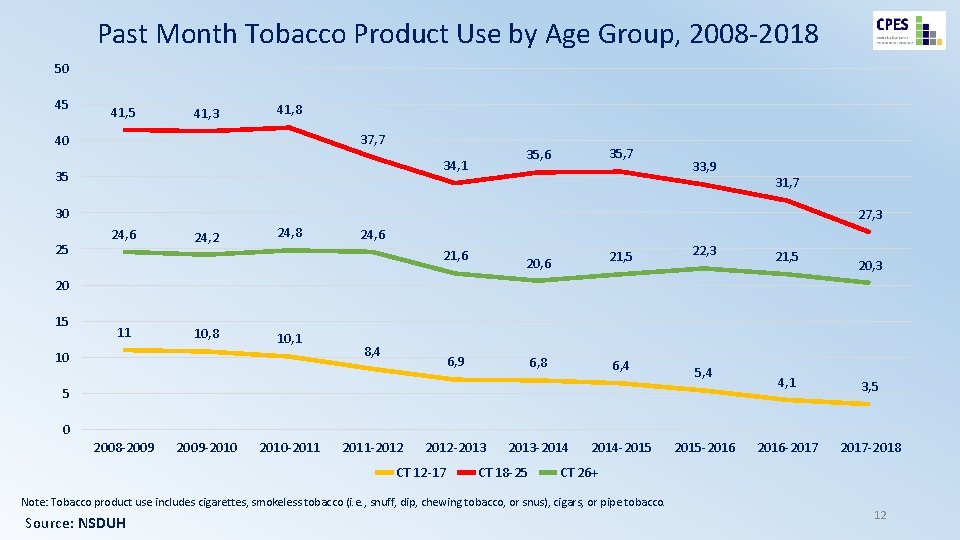 Past Month Tobacco Product Use by Age Group, 2008 -2018 50 45 41, 3