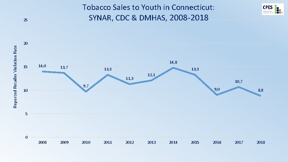 Tobacco Sales to Youth in Connecticut: SYNAR, CDC & DMHAS, 2008 -2018 Reported Retailer