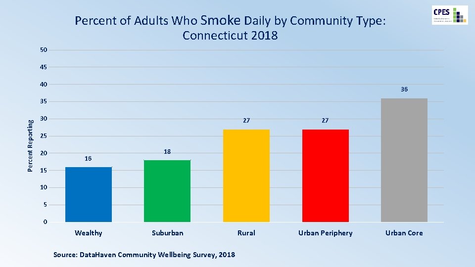 Percent of Adults Who Smoke Daily by Community Type: Connecticut 2018 50 45 40