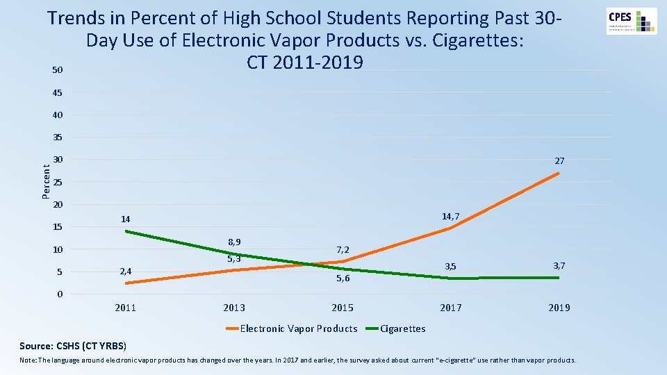 Trends in Percent of High School Students Reporting Past 30 Day Use of Electronic