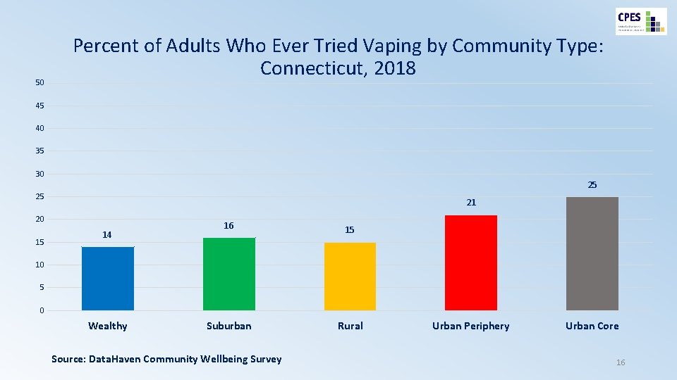 50 Percent of Adults Who Ever Tried Vaping by Community Type: Connecticut, 2018 45