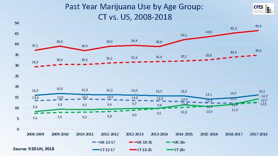 Past Year Marijuana Use by Age Group: CT vs. US, 2008 -2018 50 45