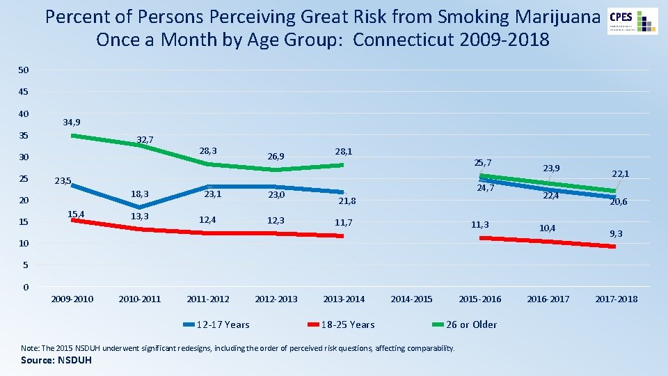 Percent of Persons Perceiving Great Risk from Smoking Marijuana Once a Month by Age