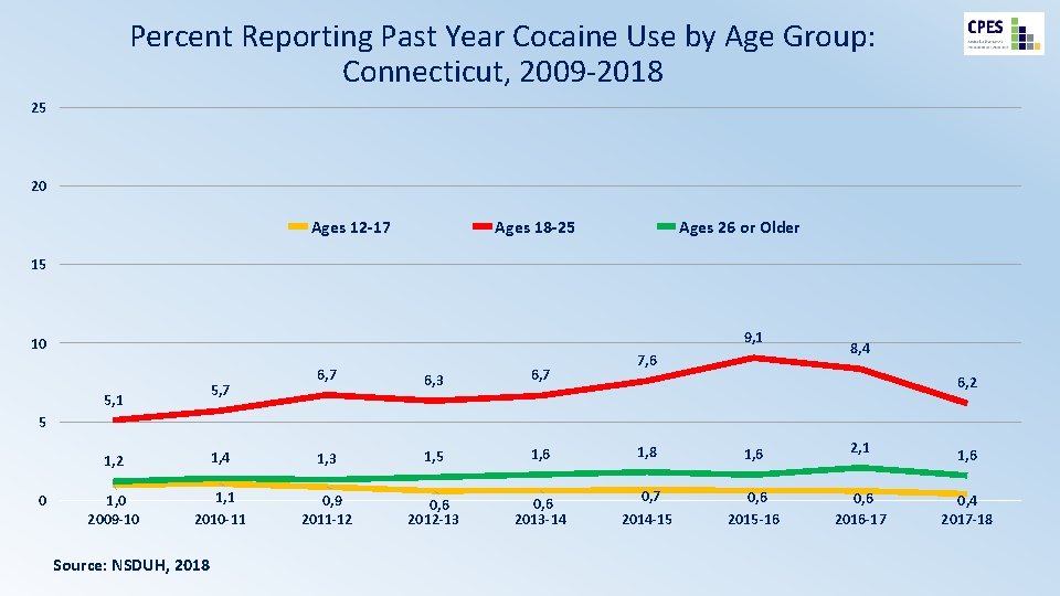 Percent Reporting Past Year Cocaine Use by Age Group: Connecticut, 2009 -2018 25 20