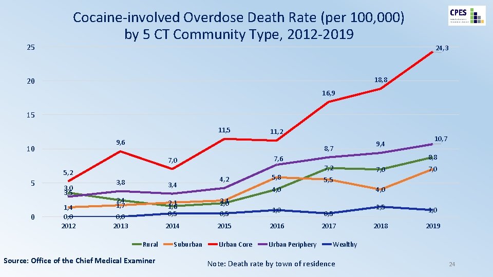 Cocaine-involved Overdose Death Rate (per 100, 000) by 5 CT Community Type, 2012 -2019