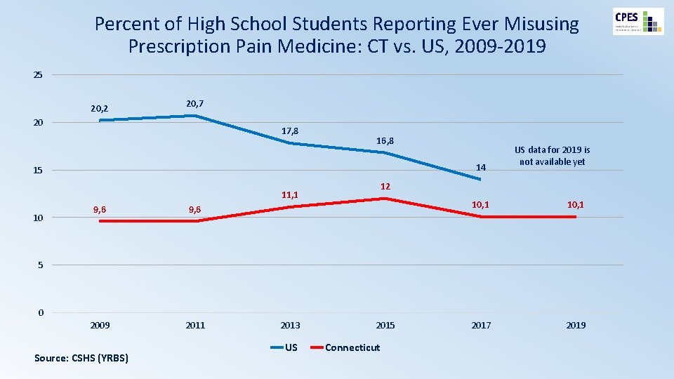 Percent of High School Students Reporting Ever Misusing Prescription Pain Medicine: CT vs. US,