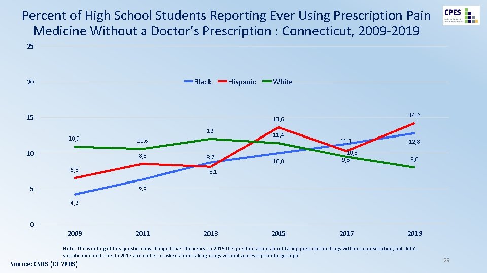 Percent of High School Students Reporting Ever Using Prescription Pain Medicine Without a Doctor’s