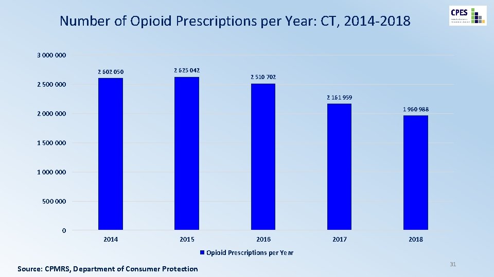 Number of Opioid Prescriptions per Year: CT, 2014 -2018 3 000 2 602 050