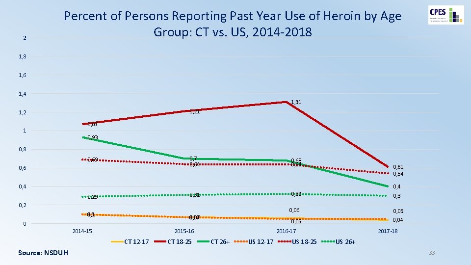 2 Percent of Persons Reporting Past Year Use of Heroin by Age Group: CT