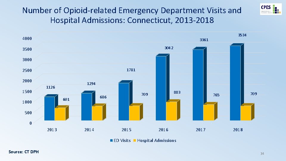 Number of Opioid-related Emergency Department Visits and Hospital Admissions: Connecticut, 2013 -2018 4000 3534