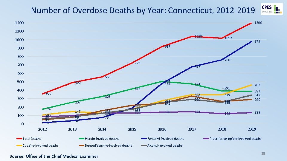 Number of Overdose Deaths by Year: Connecticut, 2012 -2019 1200 1100 1038 1000 1017