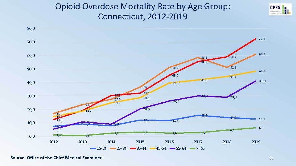 Opioid Overdose Mortality Rate by Age Group: Connecticut, 2012 -2019 80, 0 72, 3