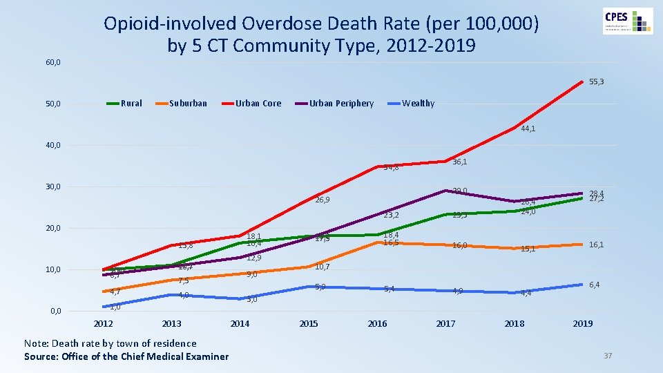 60, 0 Opioid-involved Overdose Death Rate (per 100, 000) by 5 CT Community Type,