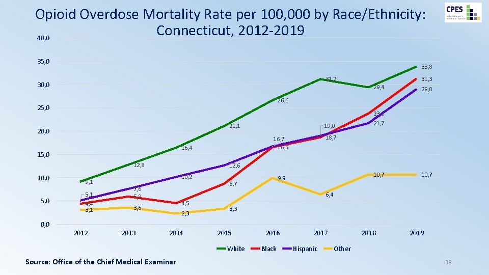 Opioid Overdose Mortality Rate per 100, 000 by Race/Ethnicity: Connecticut, 2012 -2019 40, 0