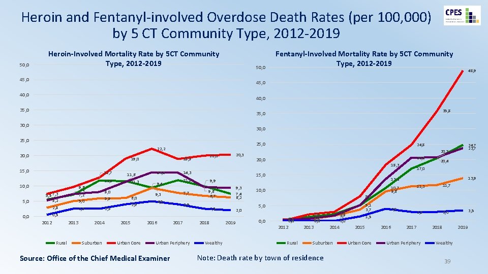 Heroin and Fentanyl-involved Overdose Death Rates (per 100, 000) by 5 CT Community Type,