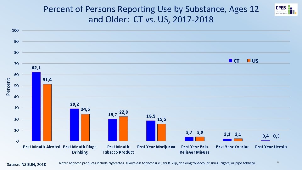 Percent of Persons Reporting Use by Substance, Ages 12 and Older: CT vs. US,