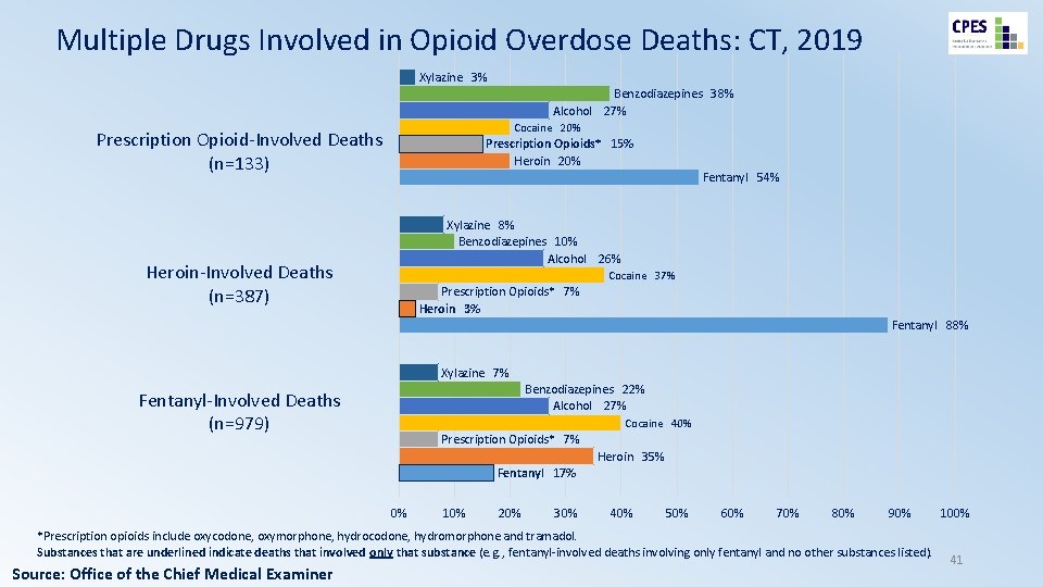 Multiple Drugs Involved in Opioid Overdose Deaths: CT, 2019 Xylazine 3% Benzodiazepines 38% Alcohol