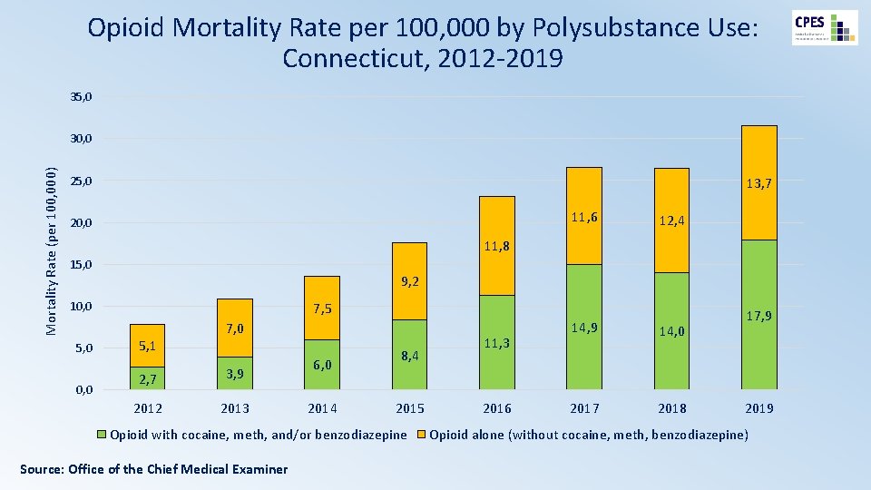 Opioid Mortality Rate per 100, 000 by Polysubstance Use: Connecticut, 2012 -2019 35, 0