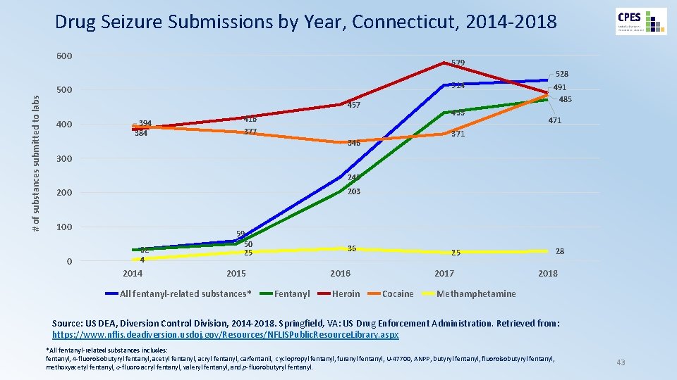 Drug Seizure Submissions by Year, Connecticut, 2014 -2018 600 579 # of substances submitted