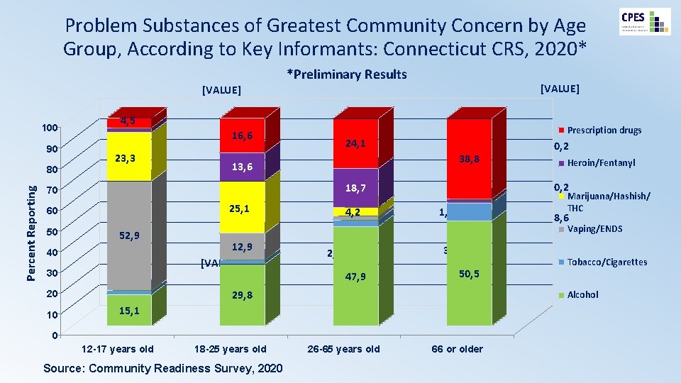 Problem Substances of Greatest Community Concern by Age Group, According to Key Informants: Connecticut