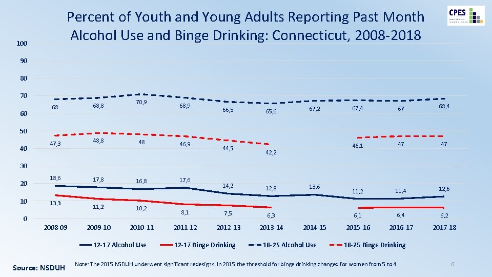 Percent of Youth and Young Adults Reporting Past Month Alcohol Use and Binge Drinking: