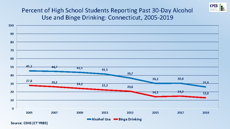 Percent of High School Students Reporting Past 30 -Day Alcohol Use and Binge Drinking: