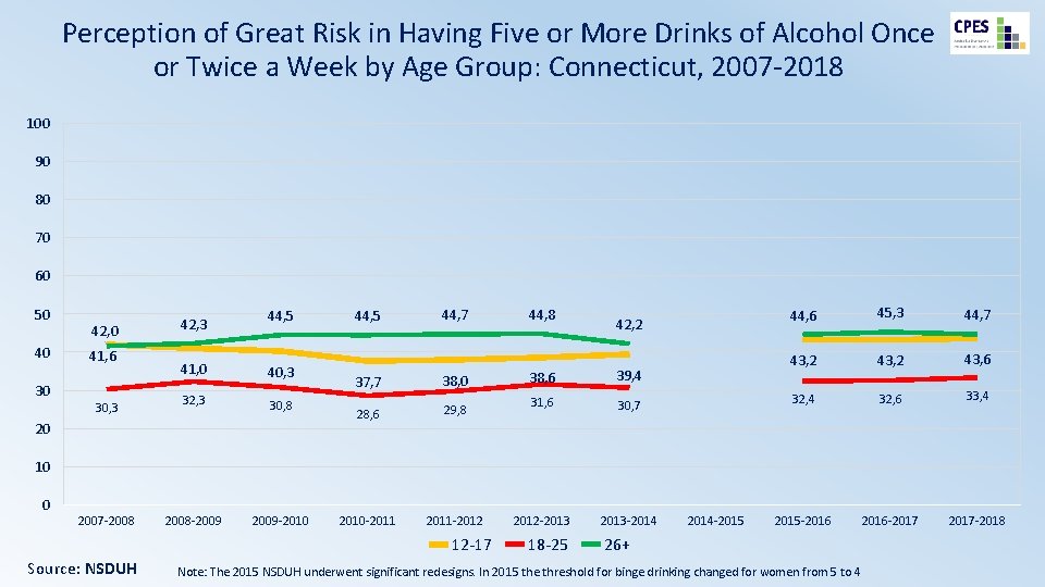 Perception of Great Risk in Having Five or More Drinks of Alcohol Once or