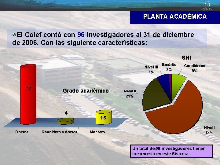 PLANTA ACADÉMICA El Colef contó con 96 investigadores al 31 de diciembre de 2006.