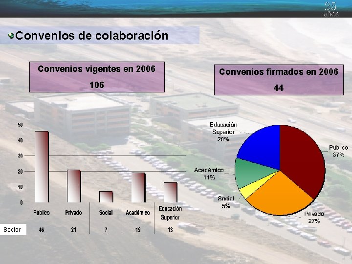 Convenios de colaboración Sector Convenios vigentes en 2006 Convenios firmados en 2006 106 44