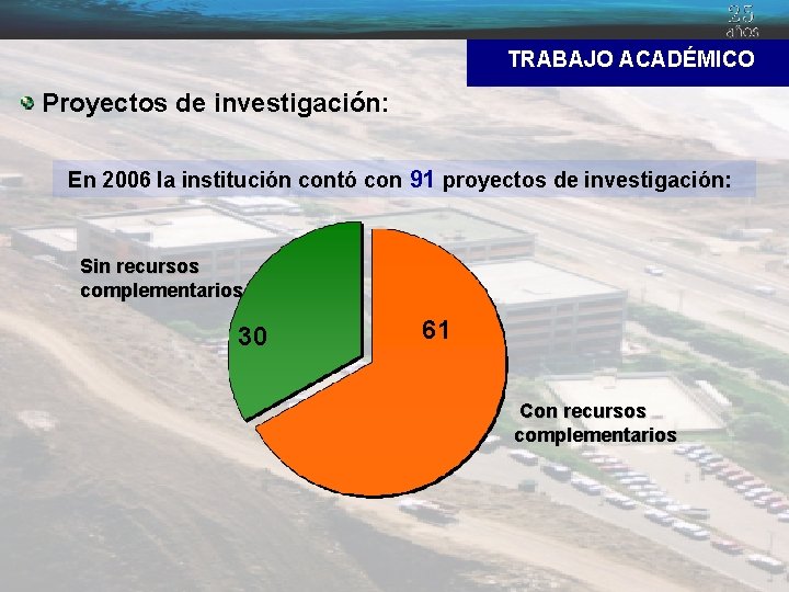 TRABAJO ACADÉMICO Proyectos de investigación: En 2006 la institución contó con 91 proyectos de