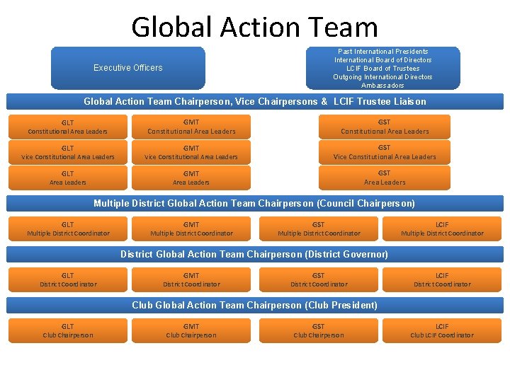 Global Action Team Past International Presidents International Board of Directors LCIF Board of Trustees