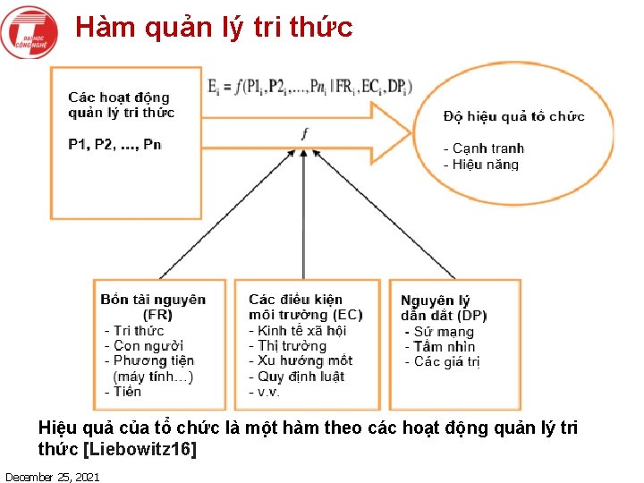 Hàm quản lý tri thức Hiệu quả của tổ chức là mô t hàm